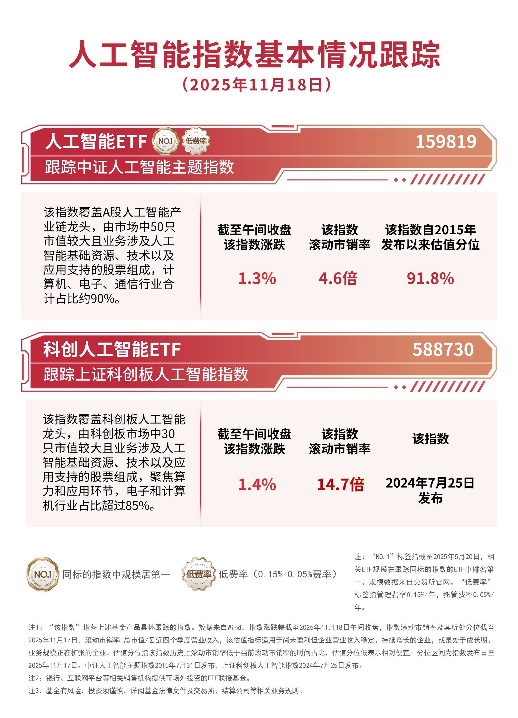 人工智慧指數漲超1%<strong></p>
<p>人工智慧</strong>,人工智慧ETF(159819)、科創人工智慧ETF(588730)助力佈局產業鏈龍頭:人工智慧