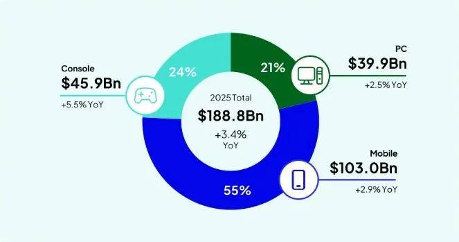 玩家越不花錢，小遊戲越賺錢？