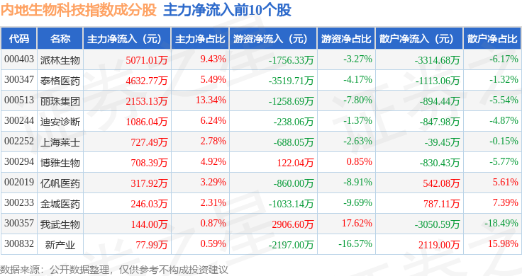 12月24日內地生物科技（983101）指數平盤