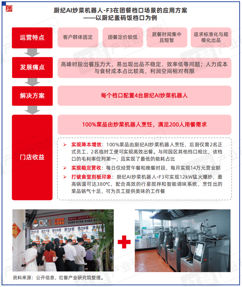 原創《中國餐飲供應鏈研究報告——廚紀AI炒菜機器人-F3應用方案》釋出