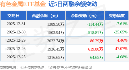 有色金屬ETF基金：12月31日融資買入637.63萬元，融資融券餘額1389.5萬元