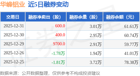 華峰鋁業：12月31日融券淨賣出600股，連續3日累計淨賣出1.07萬股