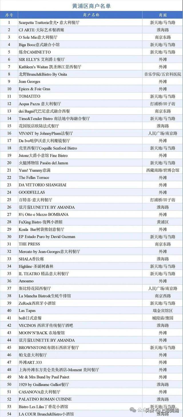 黃浦54家餐廳上榜！“環球美食指南-歐陸篇”釋出