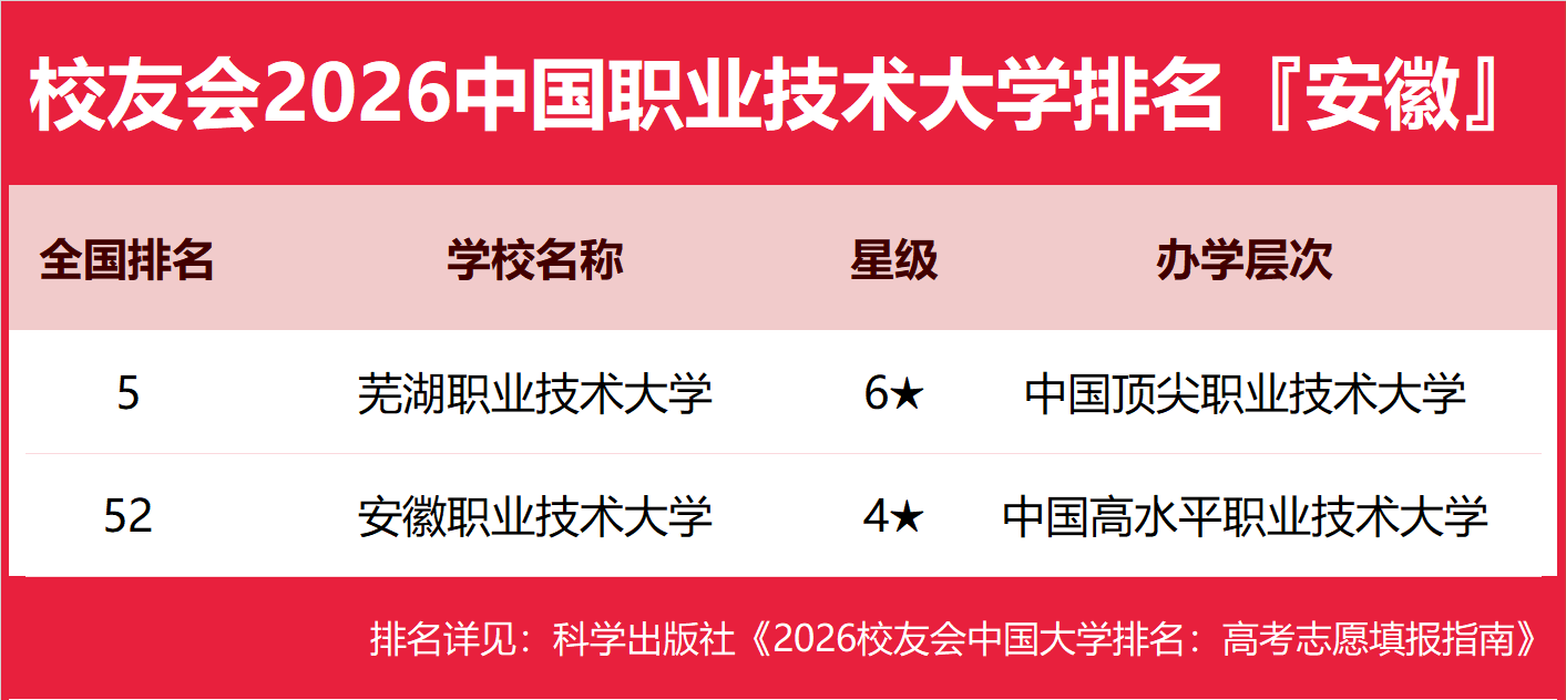 校友會2026安徽省大學排名，中國科學技術大學、安徽三聯學院、蕪湖職業技術大學、合肥職業技術學院第一