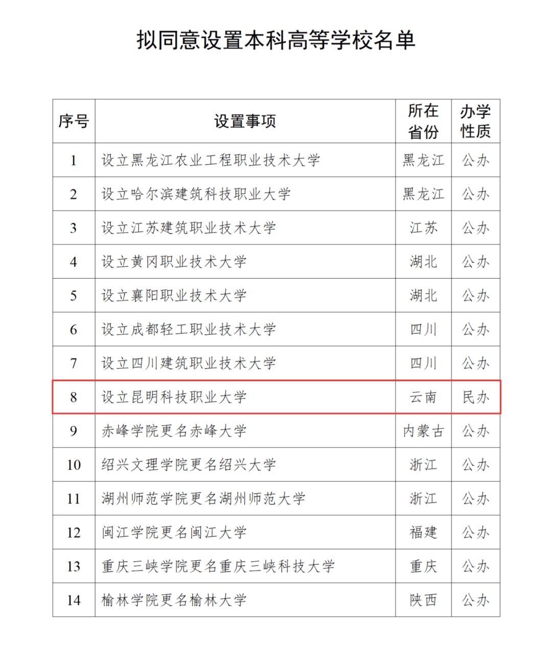 教育部公示！雲南擬設立1所本科高等學校