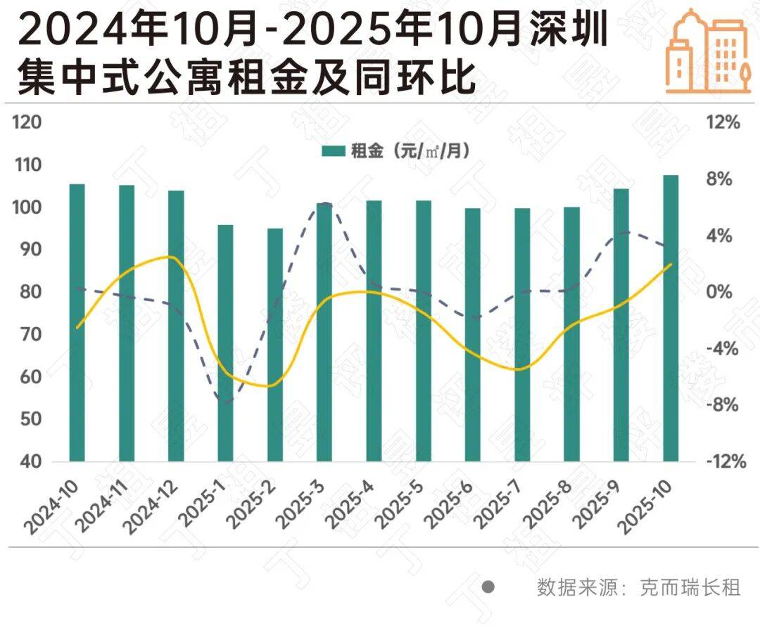租賃市場也開始“改善”了
